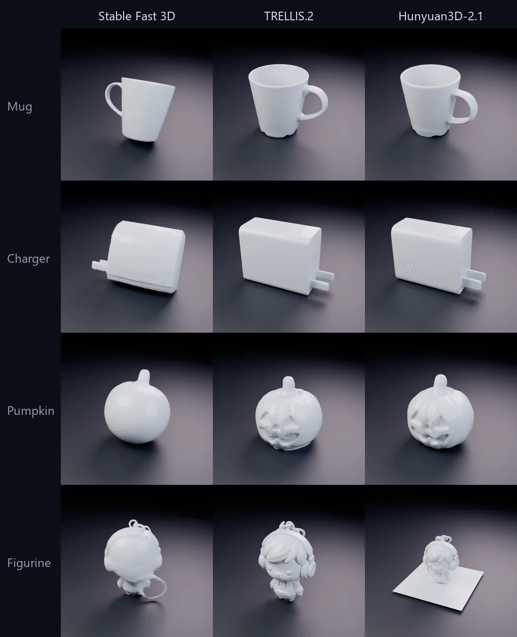 A grid of 12 grey renders: mug, charger, pumpkin and figurine from Stable Fast 3D, TRELLIS.2 and Hunyuan3D-2.1. The Stable Fast 3D mug and charger are visibly tilted and its pumpkin is a smooth ball with no face. The TRELLIS.2 and Hunyuan3D-2.1 pumpkins have the face carved in. The Hunyuan3D-2.1 figurine stands on a large thin square sheet.