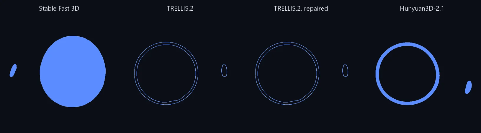 Cross-sections of four mugs at mid-height, filled the way a slicer fills them. Stable Fast 3D: a solid filled disc. TRELLIS.2: two thin unfilled rings, the outer and inner faces of the wall, with nothing between them. TRELLIS.2 after repair: identical to before. Hunyuan3D-2.1: a thick filled ring, a real mug wall.