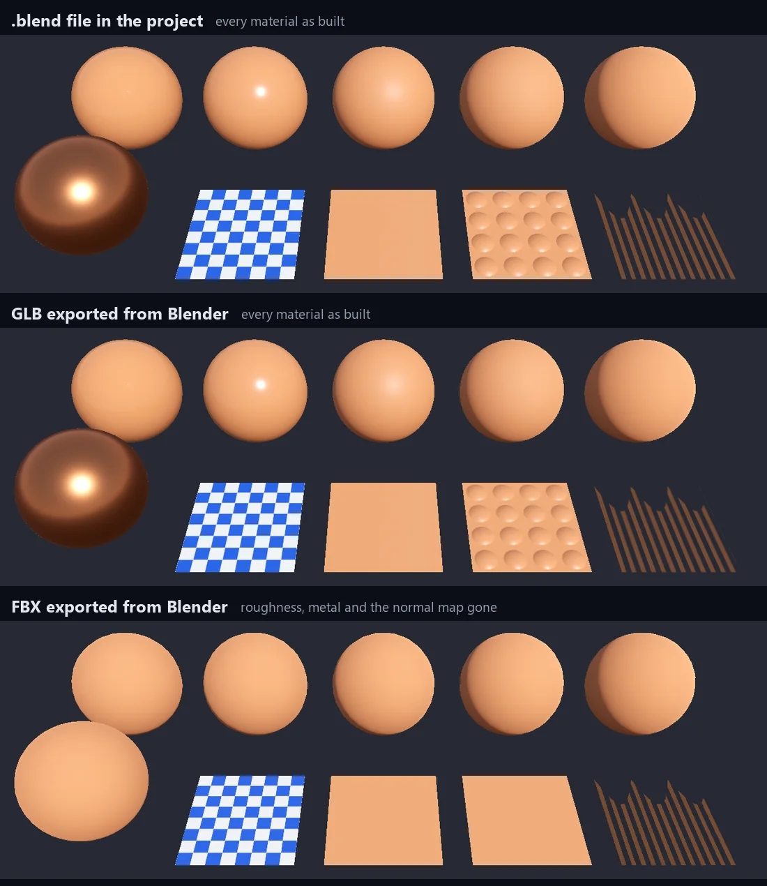 The ten test materials rendered in Godot, three times. Imported from the .blend file and from the GLB, the five spheres go from mirror smooth to matte, the metal sphere reflects like copper, the normal map card shows rows of round bumps and the hair card is cut into strands. Imported from the FBX, all five spheres and the metal sphere look the same matte orange and the normal map card is flat; only the checker texture and the hair cut-out still match.