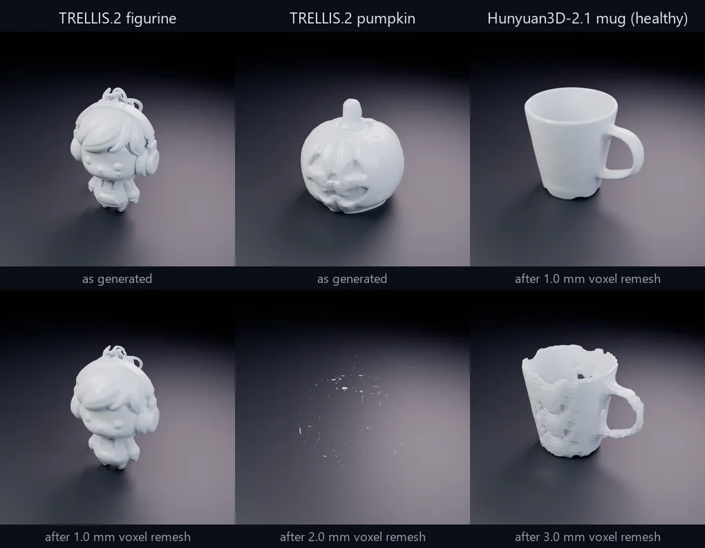 Before and after renders. TRELLIS.2 figurine as generated, and after a 1.0 mm voxel remesh: almost the same, a little softer. TRELLIS.2 pumpkin as generated, and after a 2.0 mm voxel remesh: only a scatter of small fragments is left. A healthy Hunyuan3D-2.1 mug after a 1.0 mm remesh, unchanged, and after a 3.0 mm remesh: its wall eaten through with holes.