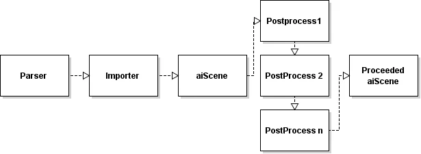 The import pipeline as the project documents it: parser, importer, the aiScene structure, then a chain of post-processing steps producing the processed scene.