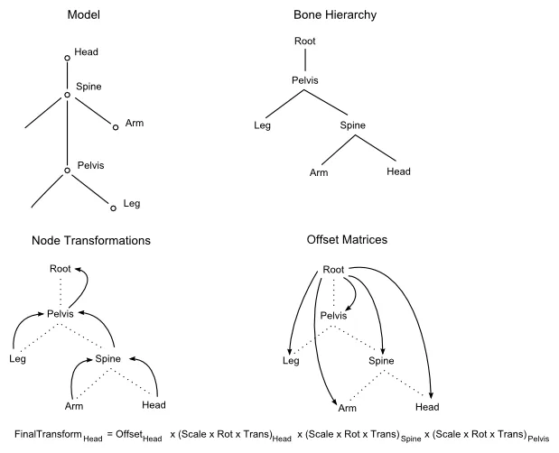 How skeletal animation is represented internally: the model tree beside the bone hierarchy, node transformations, offset matrices and the final transform formula. This structure is where FBX pivot data does not fit cleanly.