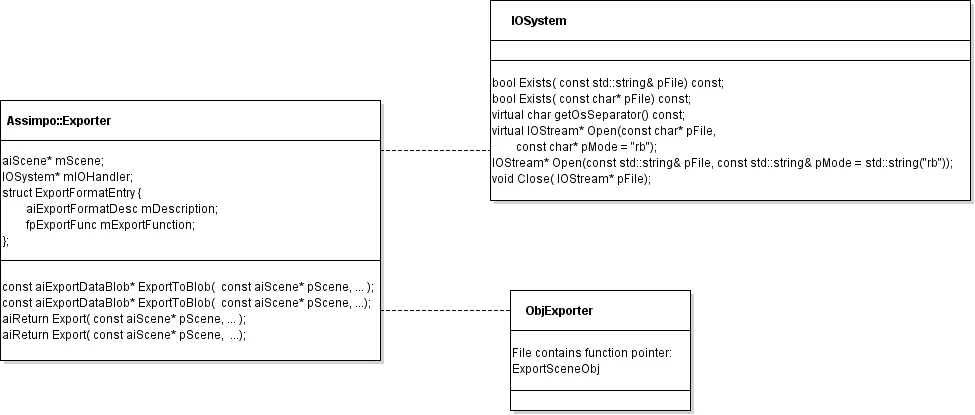 The exporter architecture: the Exporter class, the IOSystem interface it writes through, and a concrete per-format exporter.