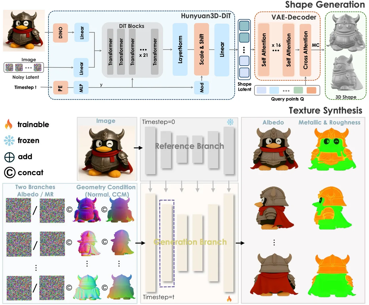 The two-stage Hunyuan3D 2.1 pipeline diagram: a diffusion transformer generates the shape from the input image, then a separate Paint model adds PBR textures