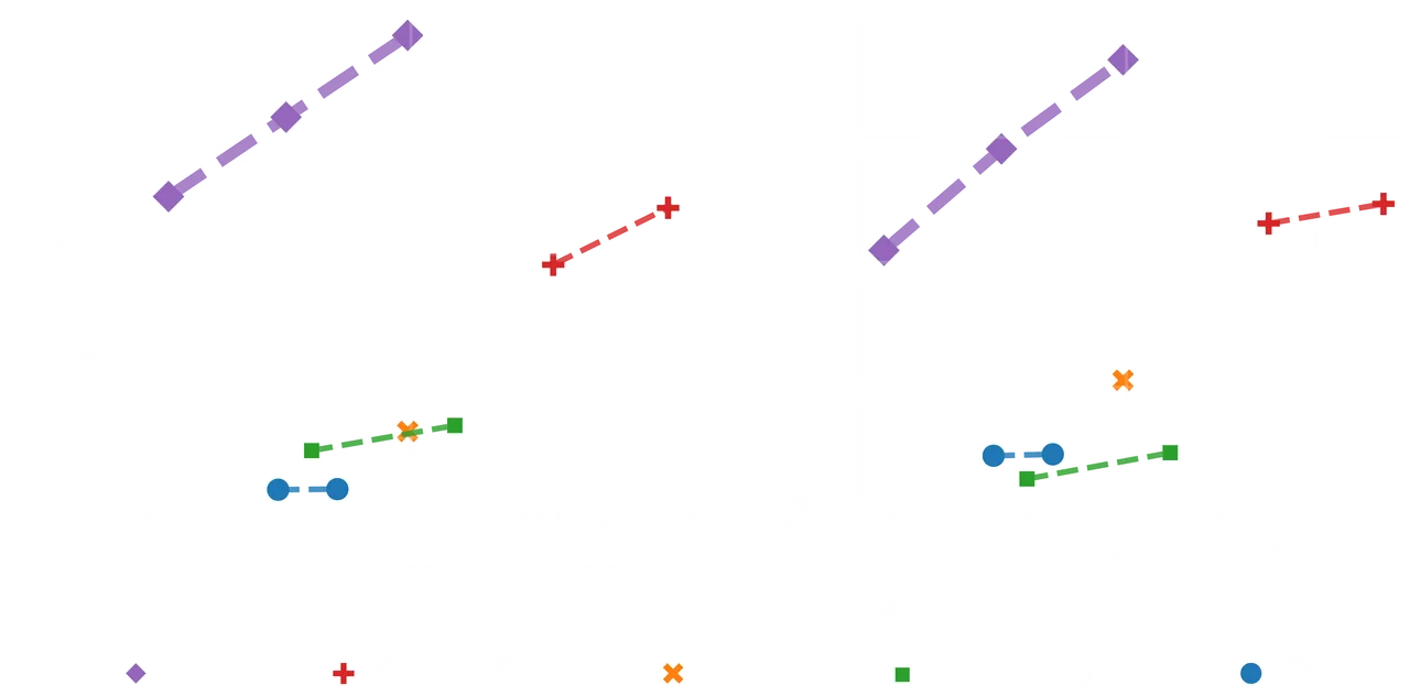 Geometry accuracy against token budget from the TRELLIS.2 project page, measuring mesh distance and normal PSNR. The second-generation model is plotted against SparseFlex, Direct3D-S2, Dora and the first TRELLIS release.
