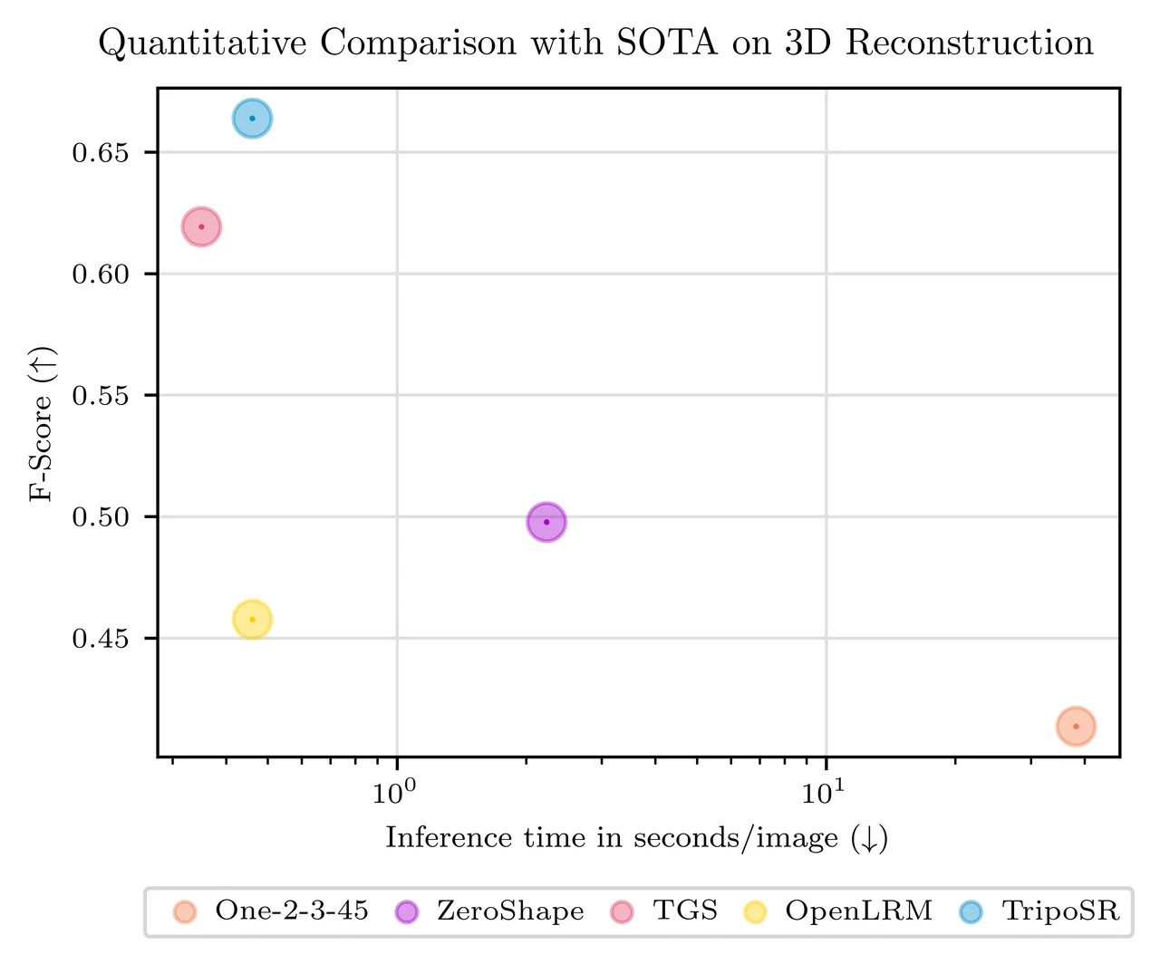 The paper's quantitative comparison, plotting F-score against inference time per image. TripoSR sits at the top for accuracy while staying under a second, against One-2-3-45, ZeroShape, TGS and OpenLRM.